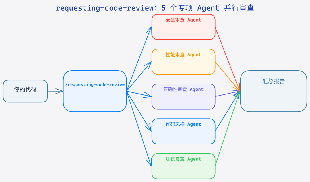 requesting-code-review 5 个专项 Agent 并行审查架构图