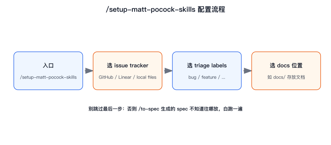 setup-matt-pocock-skills 配置流程