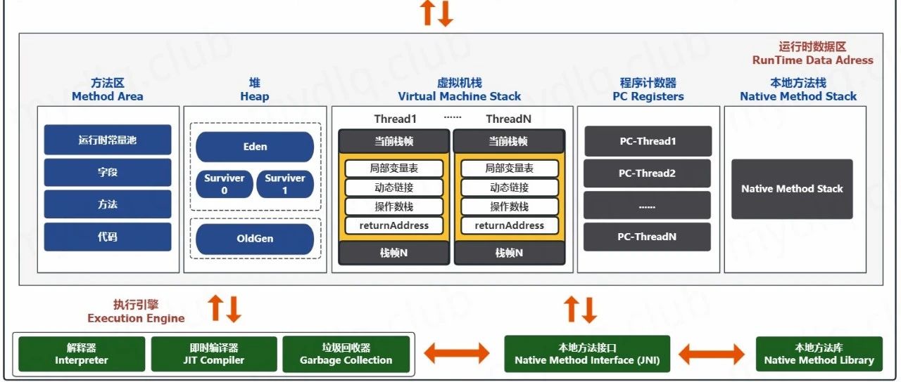 堆、栈、方法区到底是什么？一文带你搞懂 JVM 运行时数据区内存模型！