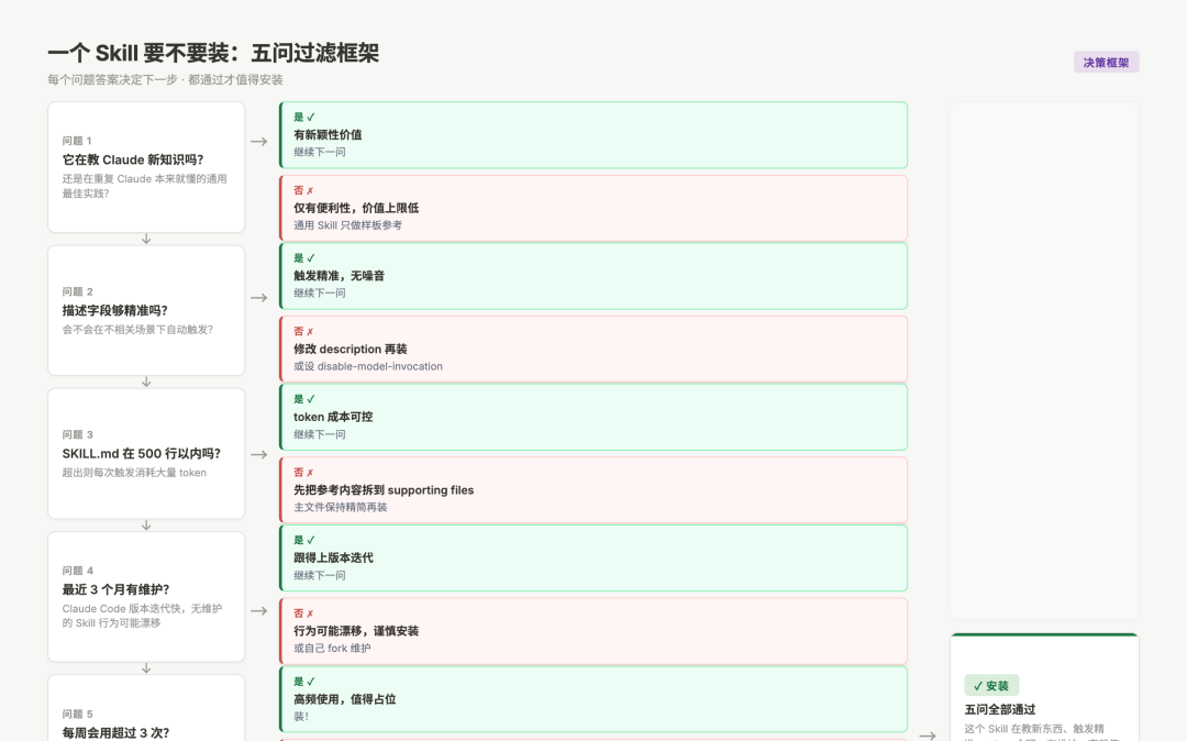 Skills 质量过滤决策树