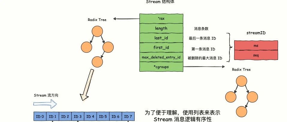 Redis Stream 数据结构实现原理真的很强