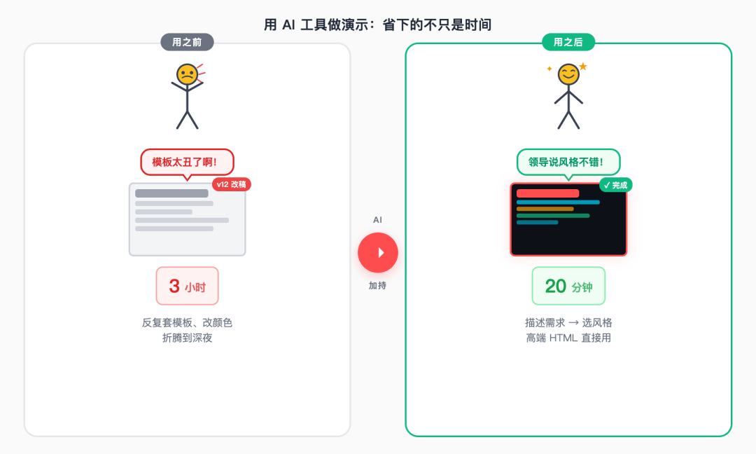 用AI工具前后对比,3小时VS20分钟
