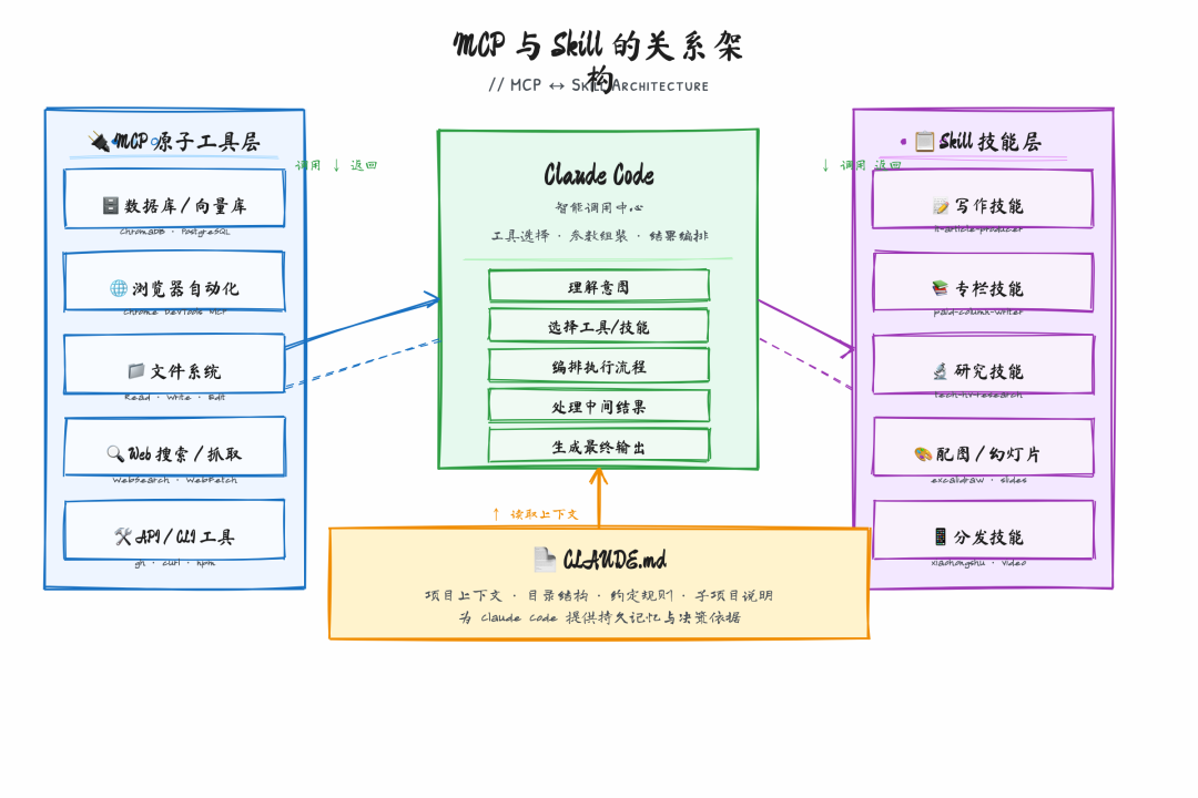 MCP 与 Skill 的关系架构：MCP 提供原子工具，Skill 编排工作流，Claude Code 居中调度