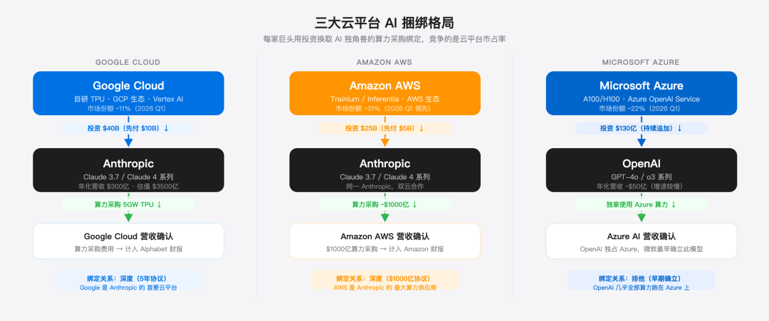 三大云平台AI捆绑格局对比：Google Cloud+Anthropic、Amazon AWS+Anthropic、Microsoft Azure+OpenAI的投资绑定关系与算力采购结构
