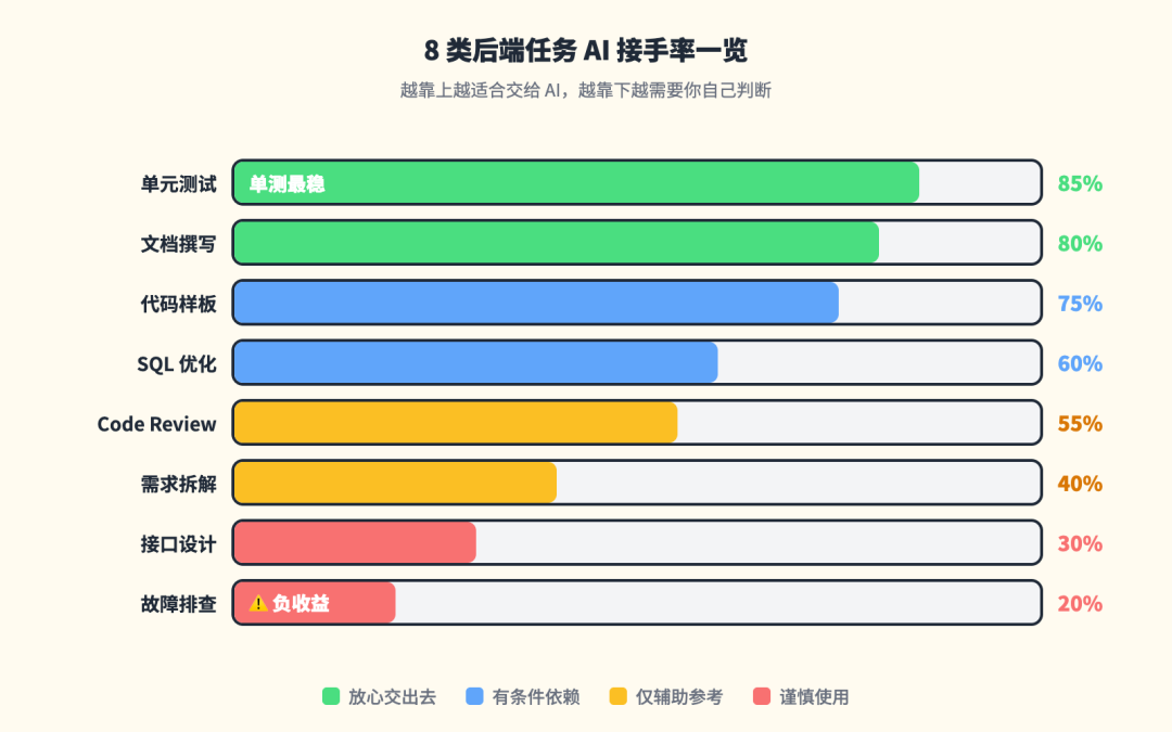 AI Agent 8类后端任务接手率对比图
