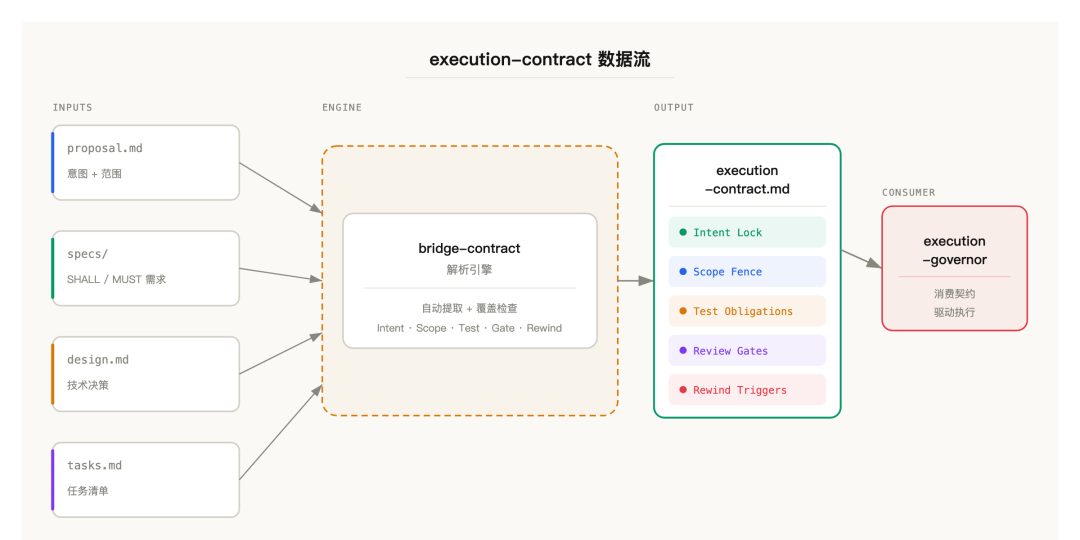 execution-contract 数据流图