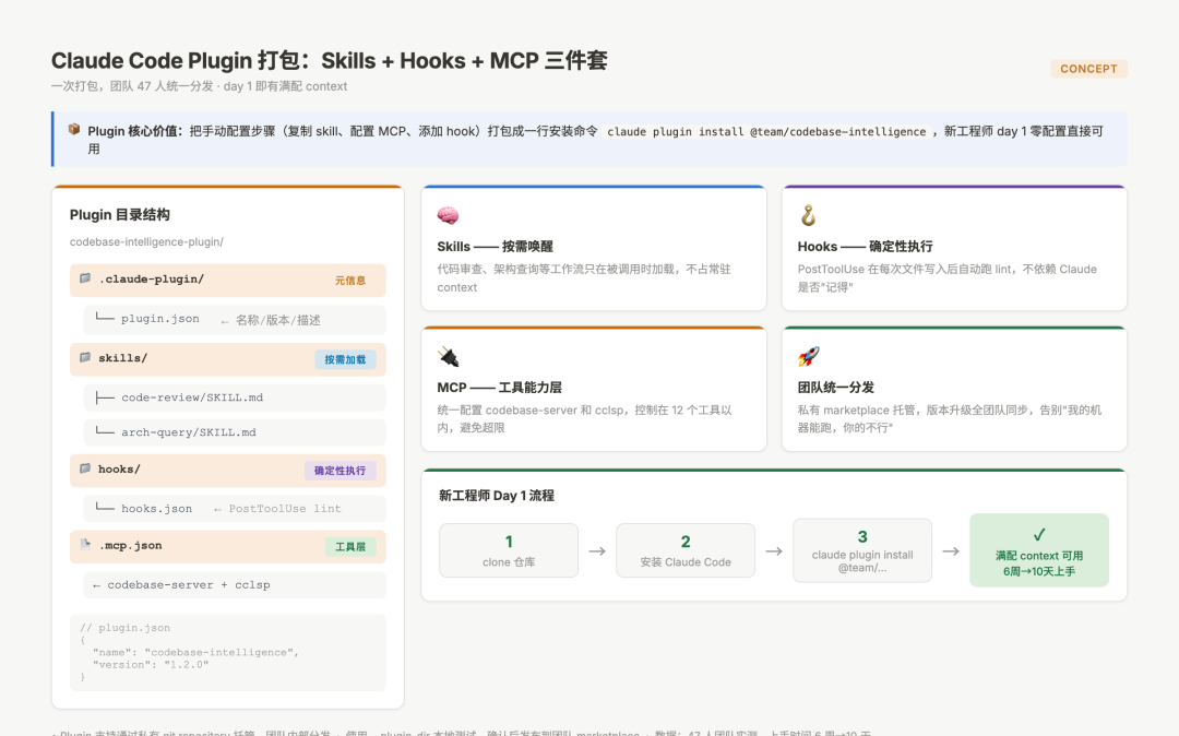 Claude Code Plugin 打包:Skills + Hooks + MCP 三件套统一分发