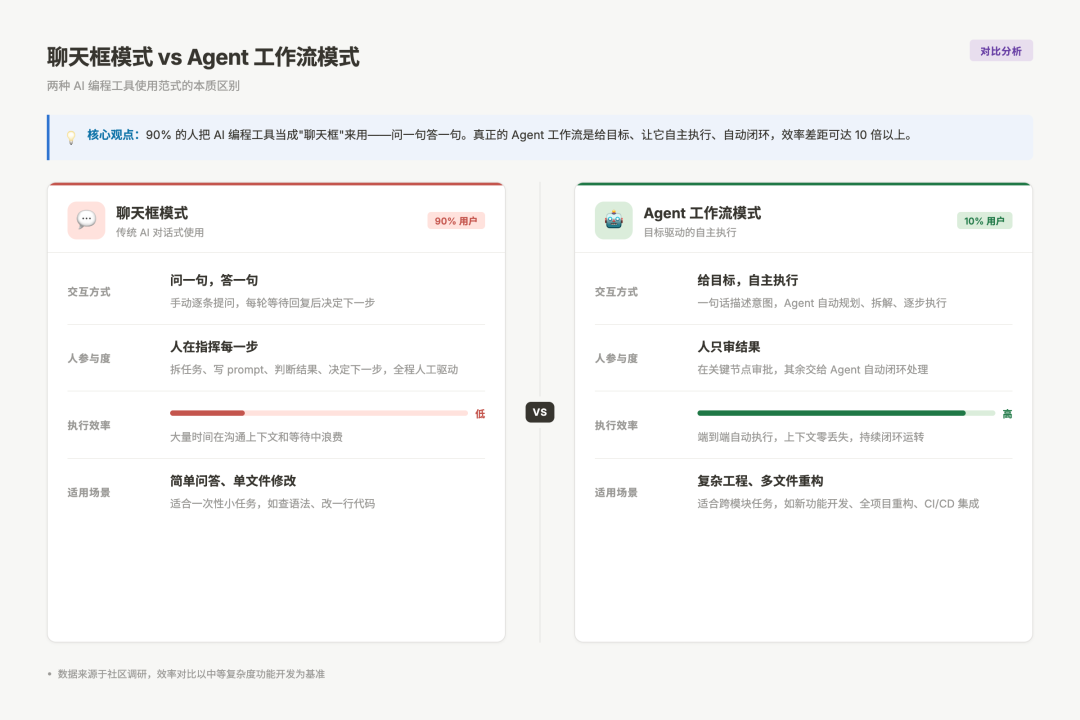 聊天框模式 vs Agent 工作流模式对比
