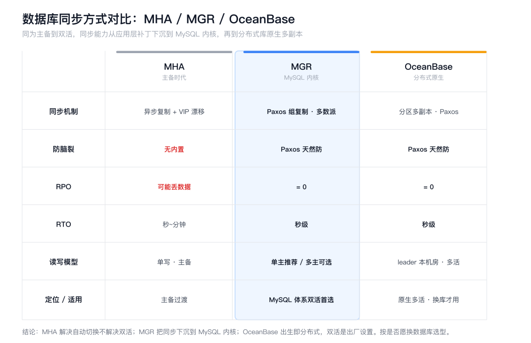 三种数据库同步方式对比:MHA / MGR / OceanBase 在同步机制、防脑裂、RPO、RTO、读写模型、定位上的差异