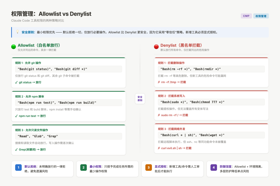 权限管理 allowlist vs denylist 对比：白名单放行 vs 黑名单拦截的安全策略