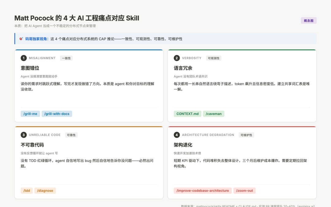 Matt Pocock 4 大 AI 工程痛点对应 Skill 拆解：意图错位 语言冗余 不可靠代码 架构退化