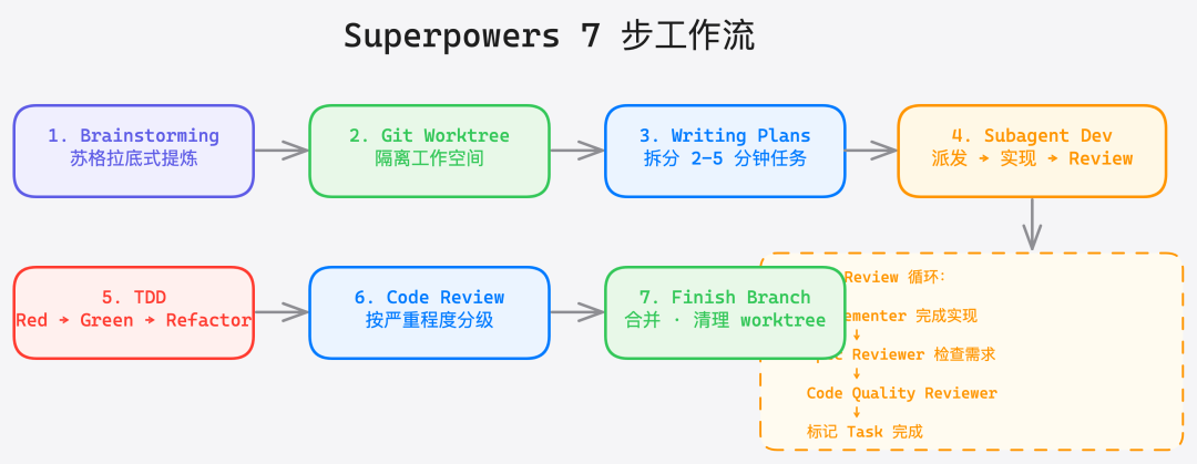 Superpowers 7 步工作流