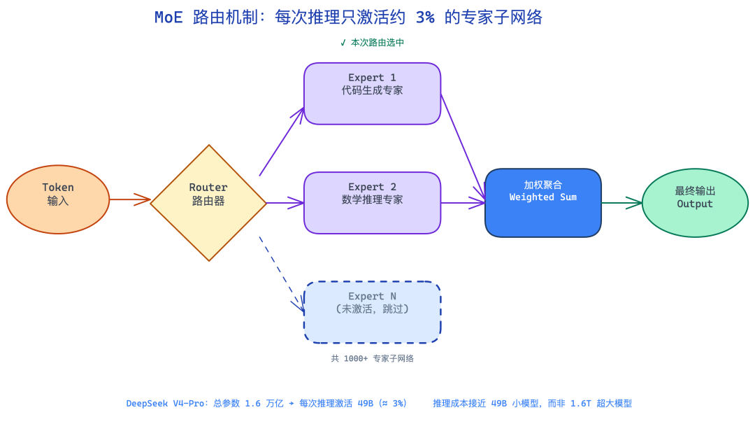 DeepSeek V4 MoE路由机制流程图