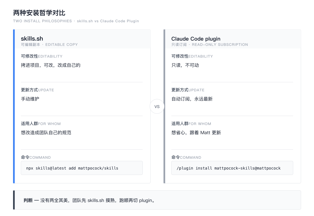 两种安装哲学对比：skills.sh 可编辑副本 vs Claude Code plugin 只读订阅，维度覆盖可修改性、更新方式、适用人群和安装命令