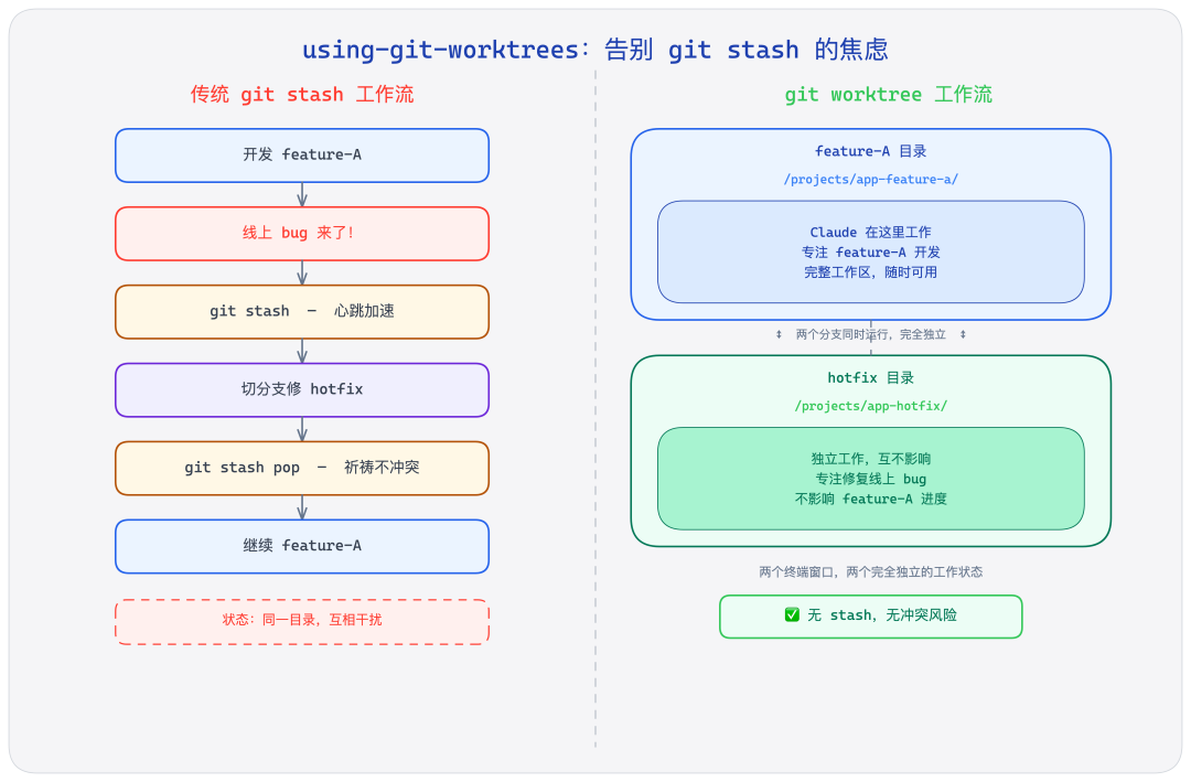传统 git stash 工作流与 git worktree 工作流对比图
