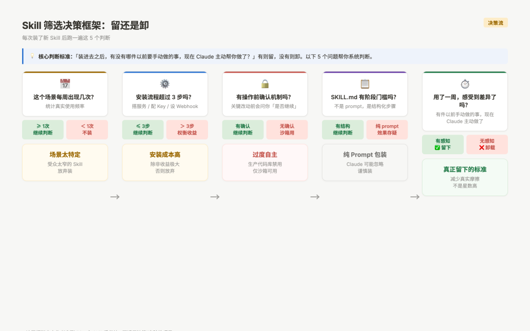 Skill 筛选决策框架