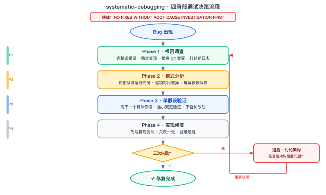 systematic-debugging 四阶段调试流程图