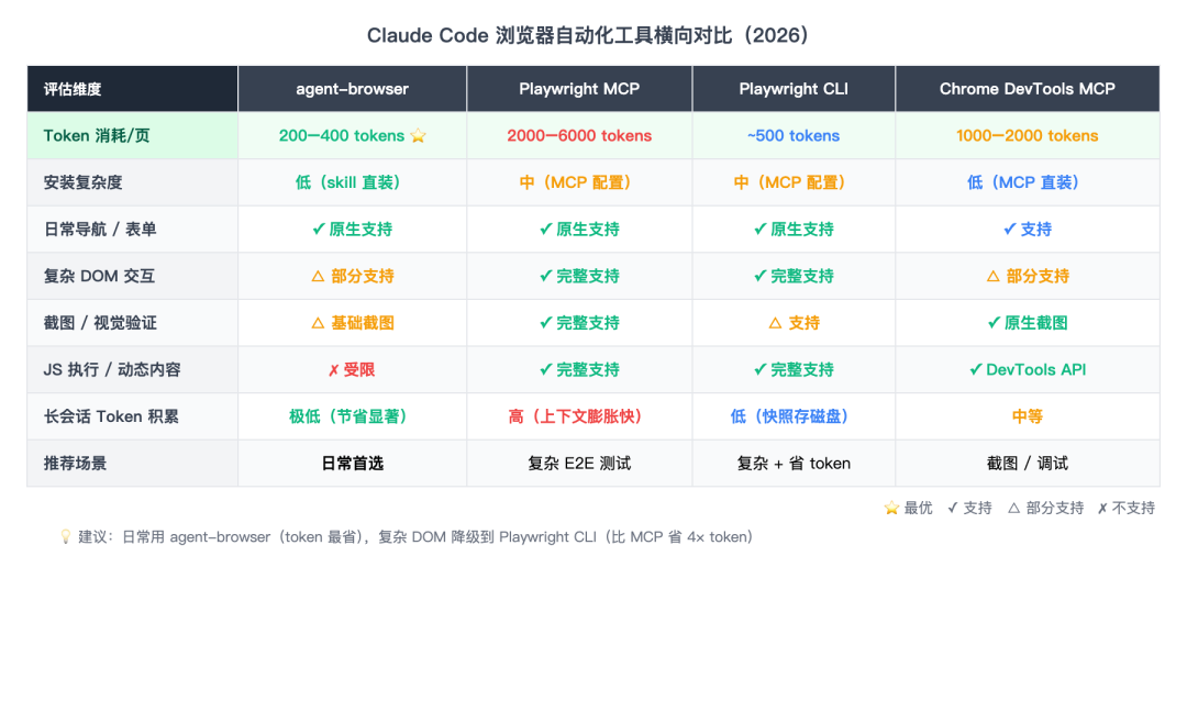 Claude Code 浏览器自动化工具横向对比（2026）