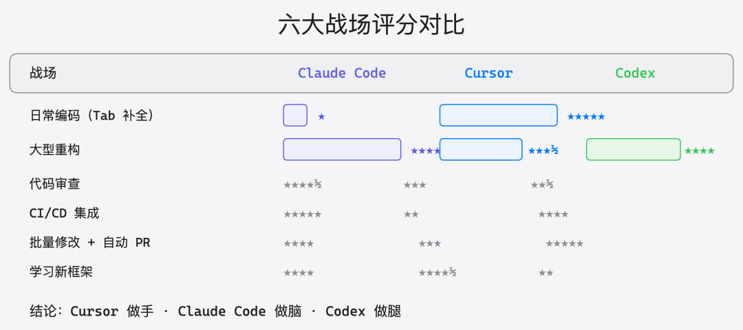 六大战场评分对比