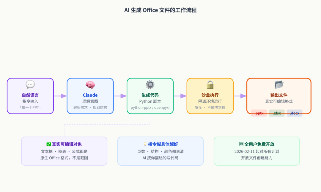 AI 生成 Office 文件的流程