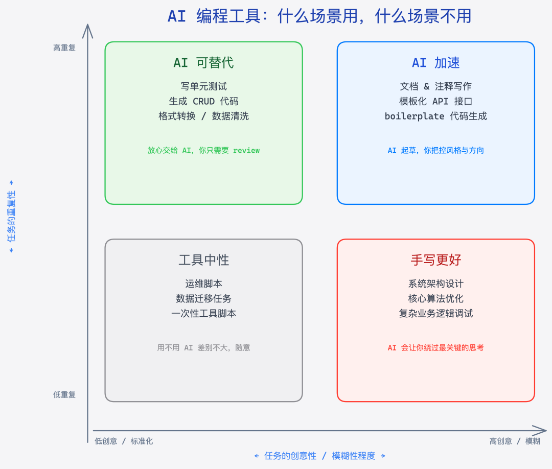 AI 编程工具使用场景分类矩阵，横轴为任务创意性，纵轴为任务重复性，四个象限分别标注 AI 可替代、AI 加速、手写更好、工具中性