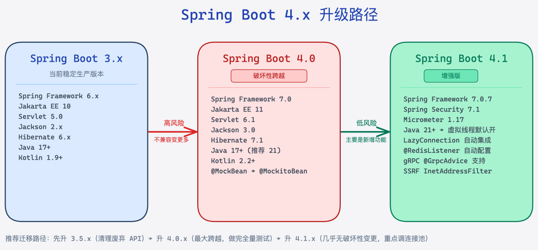 Spring Boot 4.x 版本升级路径：从 3.x 到 4.0 高风险跨越，从 4.0 到 4.1 低风险增强