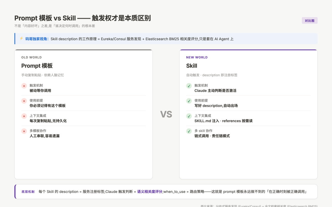 Prompt 模板 vs Skill 触发机制对比：被动等调用 vs 主动判断激活