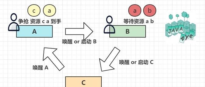 面试题：三个线程按顺序打印 ABCABC