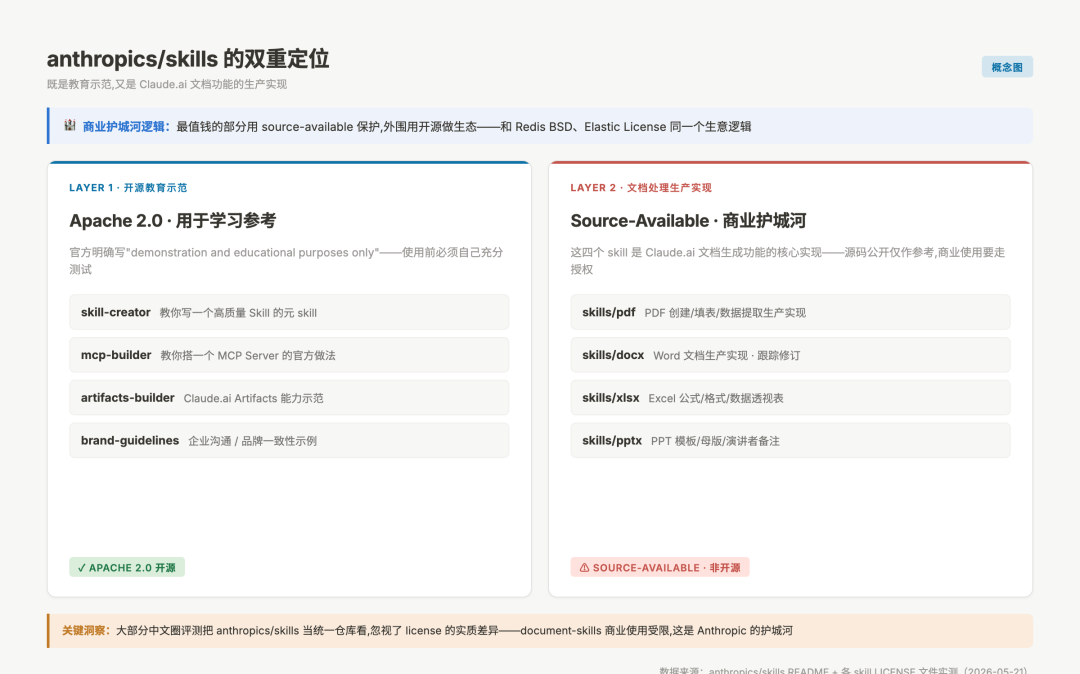 anthropics skills 双重定位：Apache 2.0 教育示范层 + Source-Available 文档处理生产层