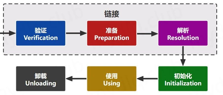 JVM 为什么需要类加载机制？深入浅出 JVM 类加载原理