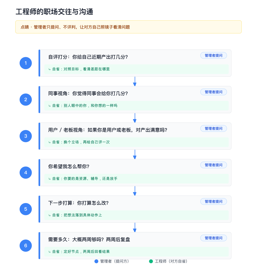 提问引导流程：管理者用提问让员工自己发现问题