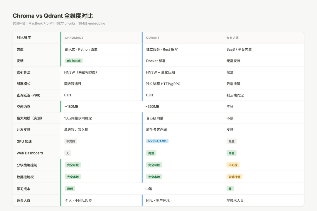 Chroma vs Qdrant 全维度对比：部署、性能、规模、维护、成本