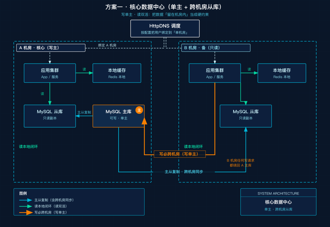 核心数据中心架构:A 机房主库 + B 机房从库,写跨机房打到主库、读本地从库闭环