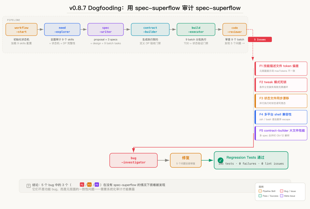 dogfooding 案例流程