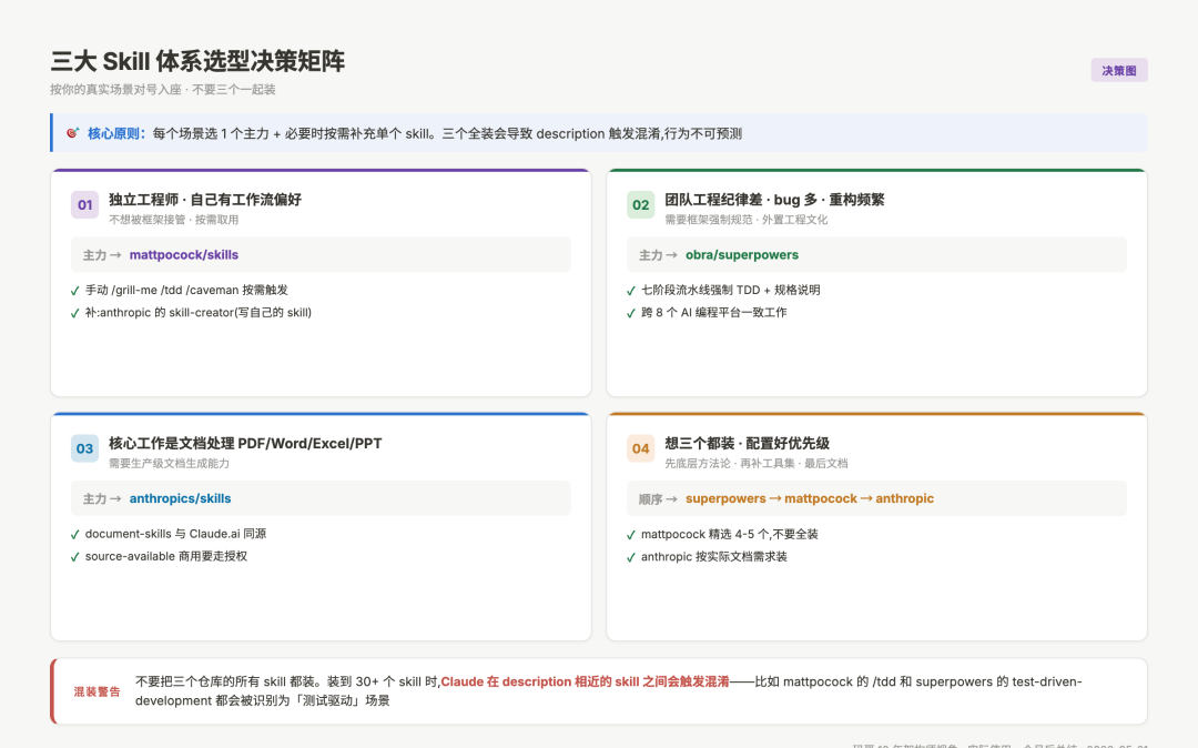 三大 Skill 体系选型决策矩阵：4 个真实场景对应的主力仓库 + 混装警告