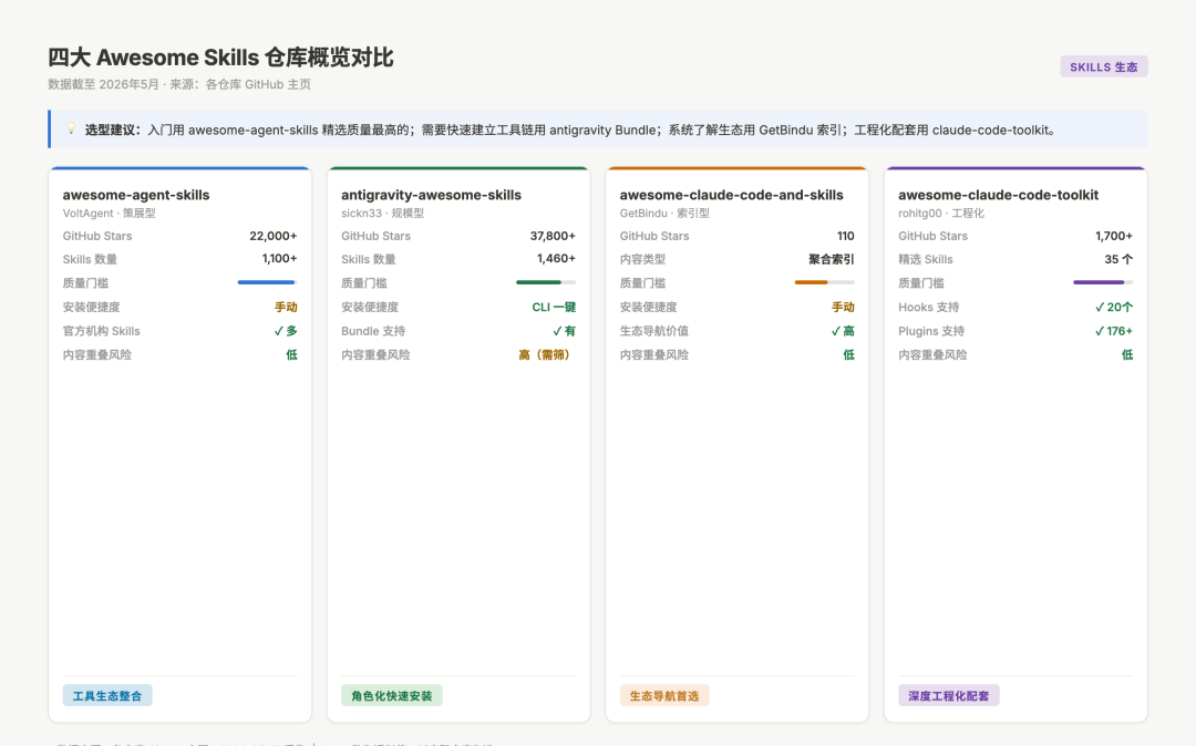 四大 Awesome Skills 仓库概览对比图