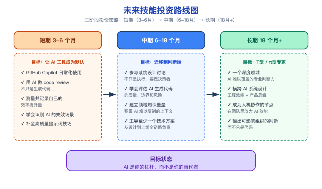 未来技能投资路线图：从代码执行者到系统判断者