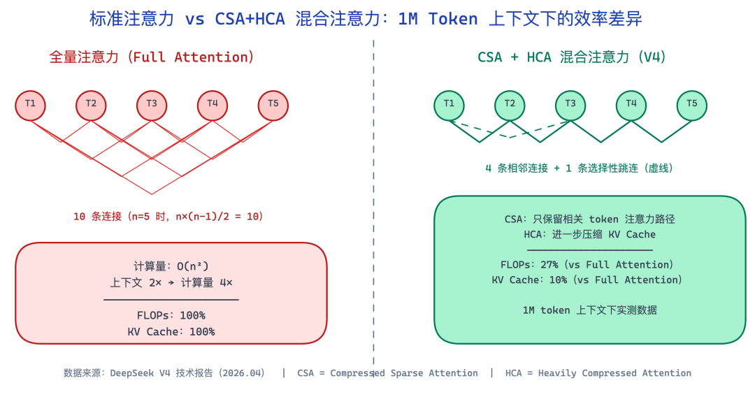 标准注意力与CSA+HCA混合注意力对比图