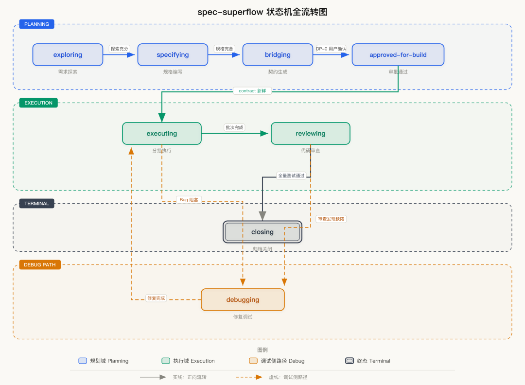 状态机全流转图