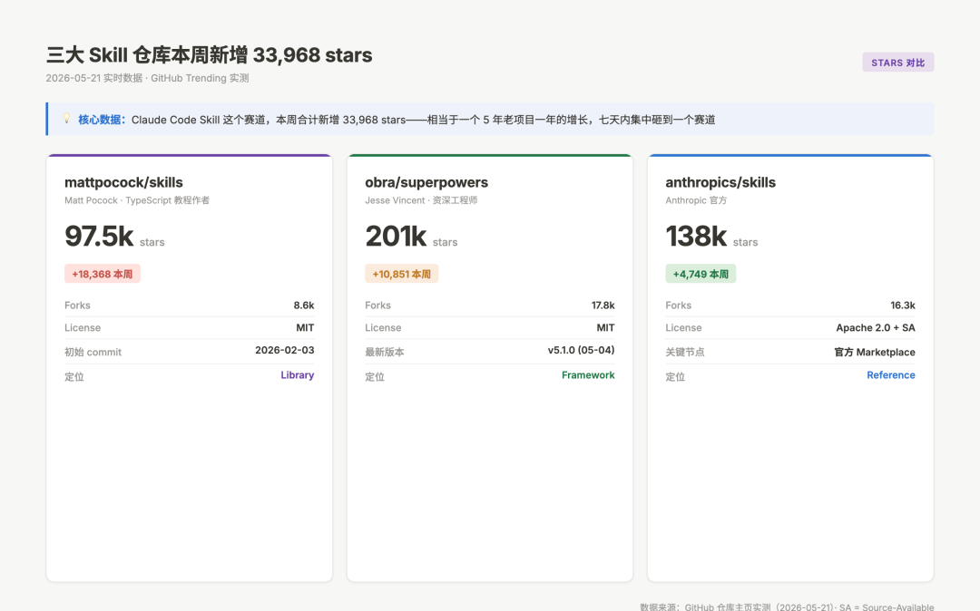 三大 Skill 仓库本周新增 33,968 stars 实时数据对比