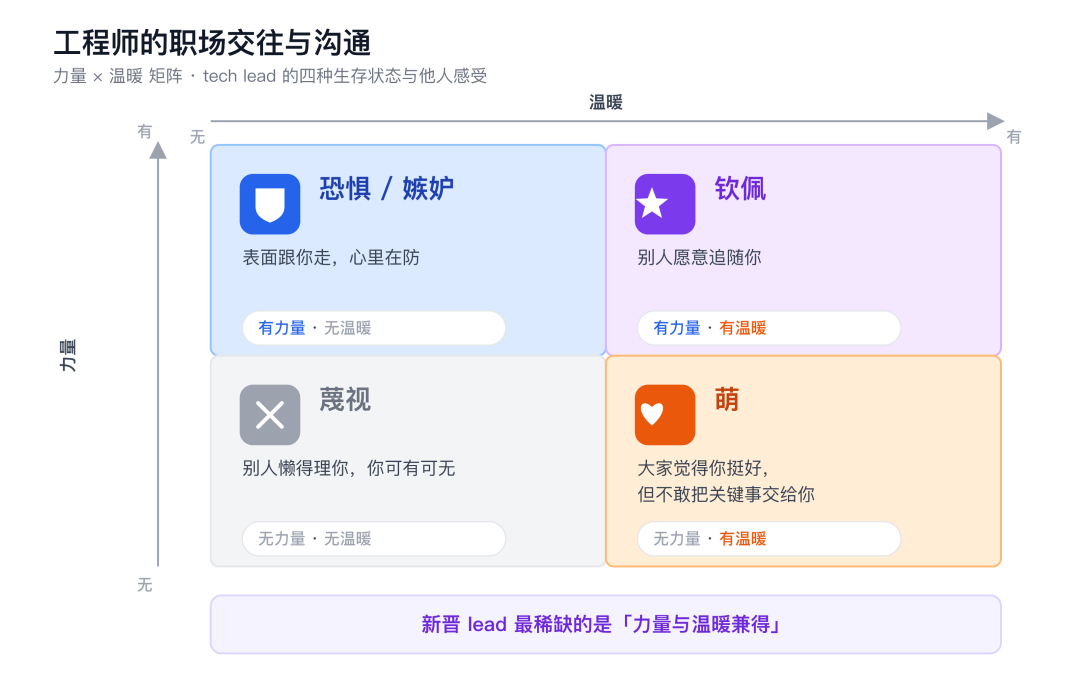 力量×温暖 2x2 矩阵：四种组合及他人感受