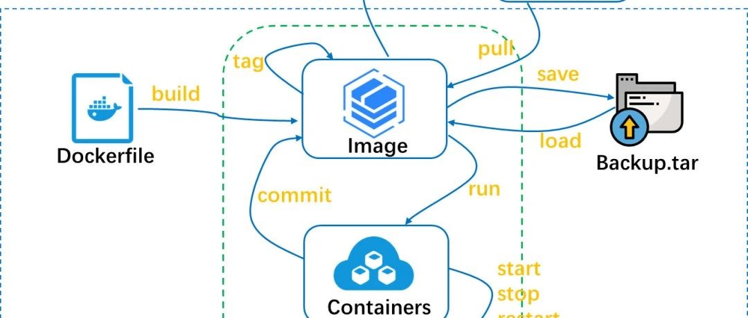 Docker 镜像构建保姆级入门实战指南