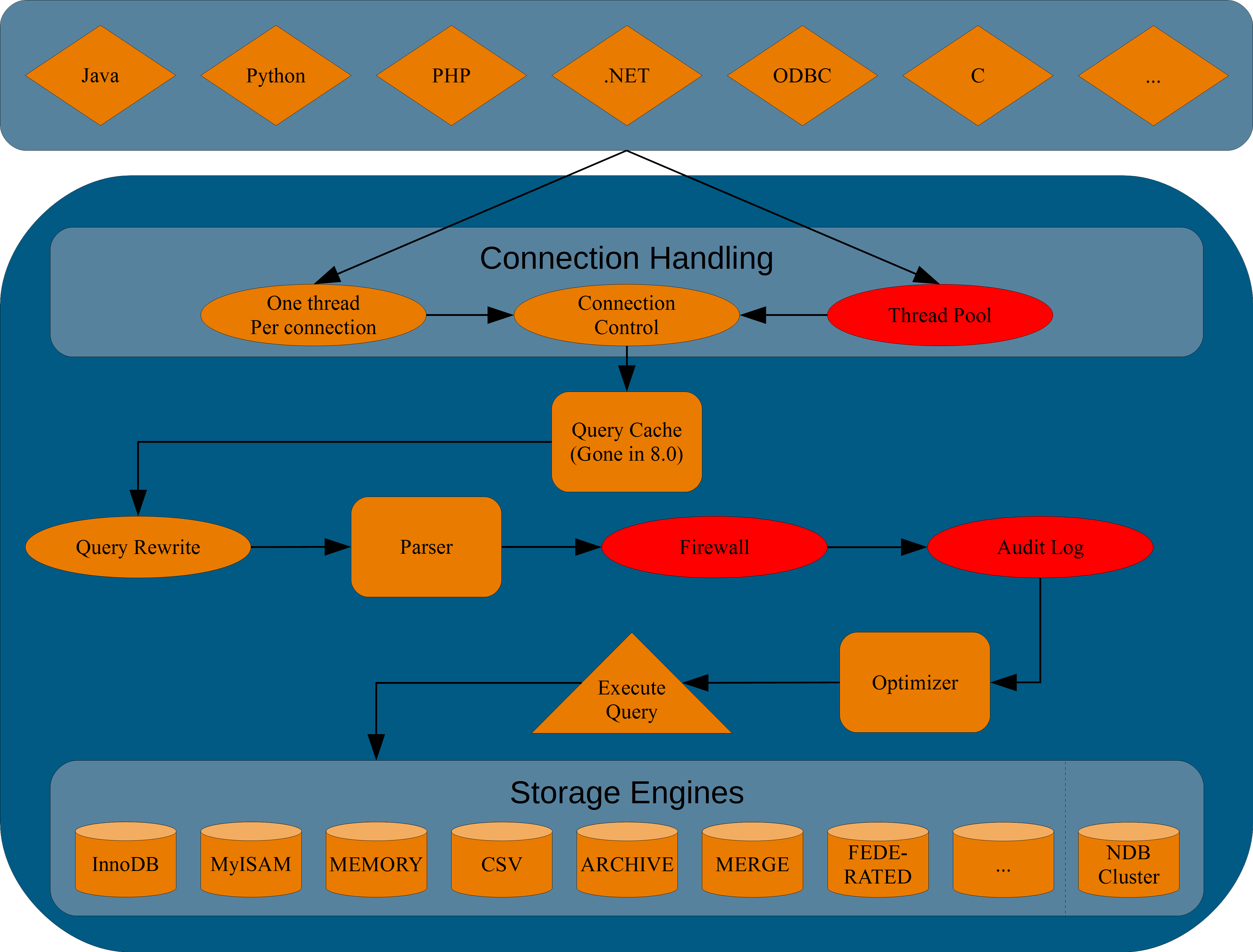 Overview of the MySQL Server Architecture