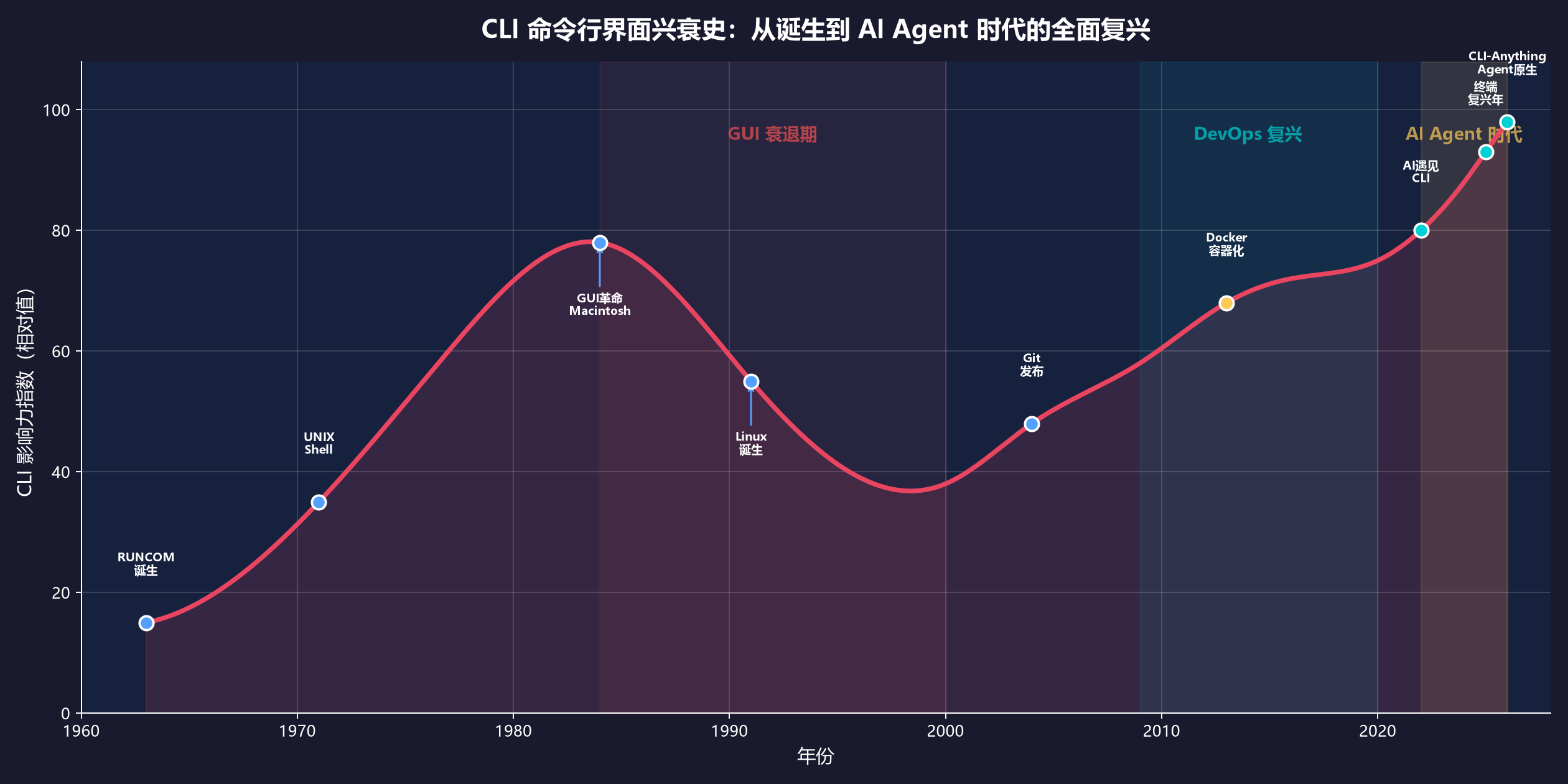 CLI 命令行界面兴衰史:从诞生到 AI Agent 时代的全面复兴
