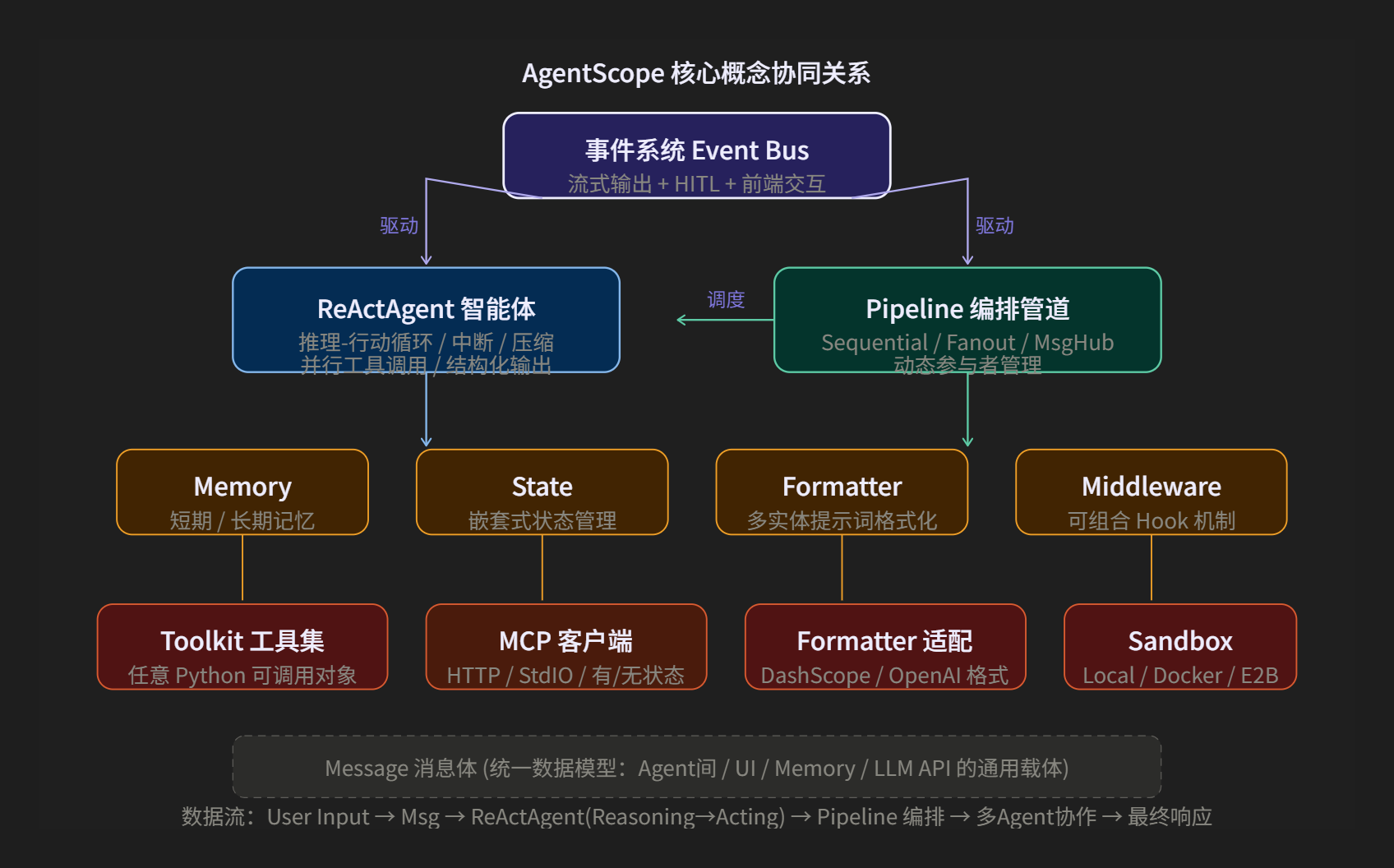 AgentScope核心概念协同图.png