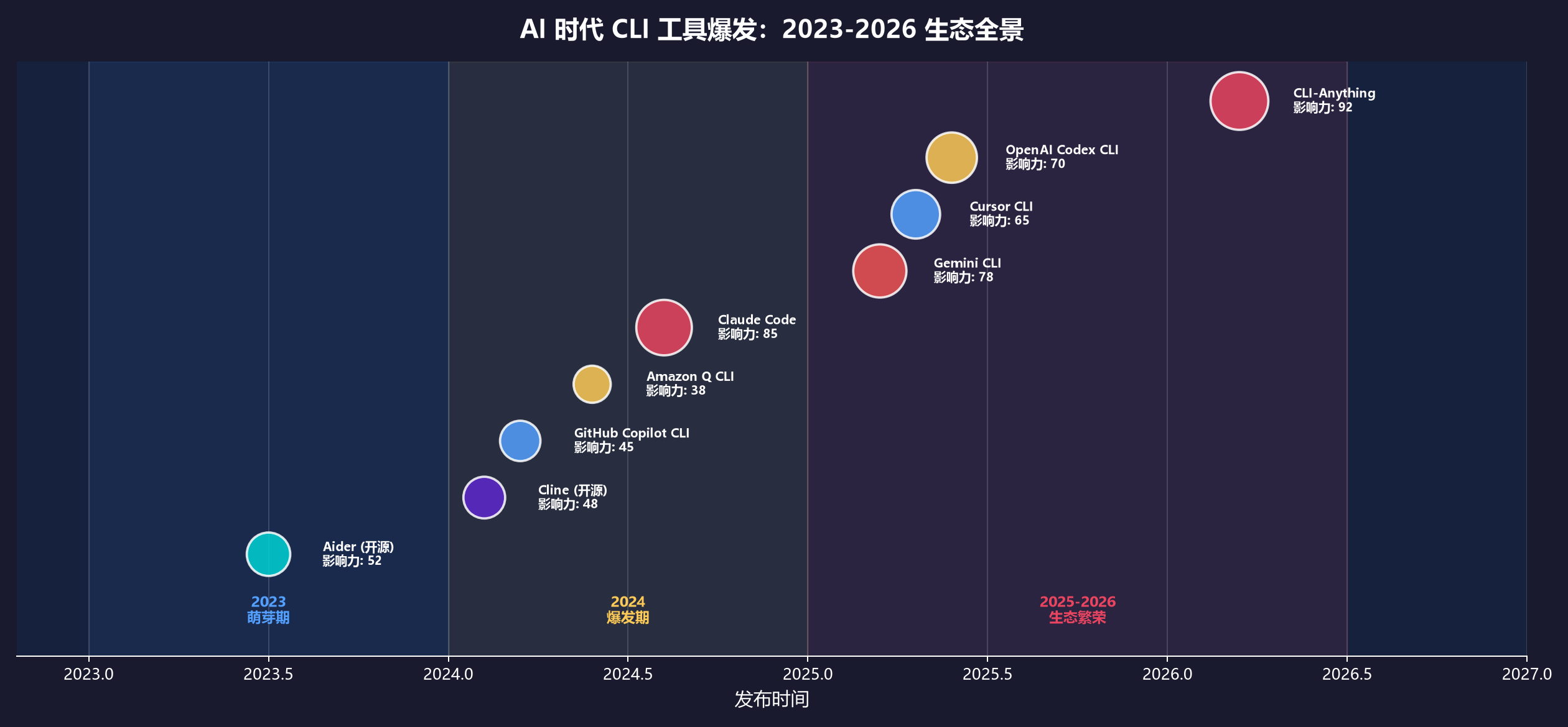 AI 时代 CLI 工具爆发:2023-2026 生态全景