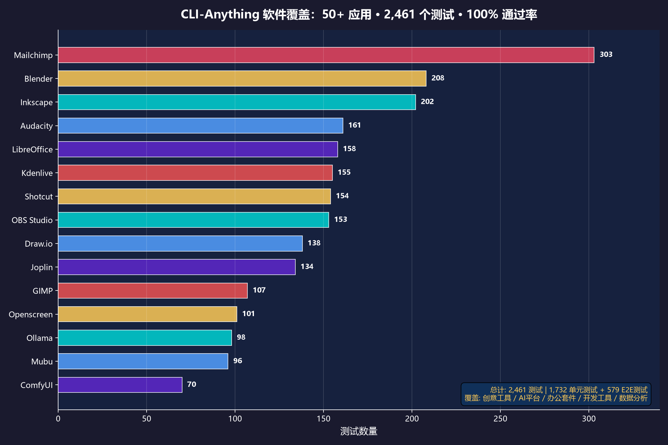 CLI-Anything 软件覆盖:50+ 应用 · 2,461 个测试 · 100% 通过率