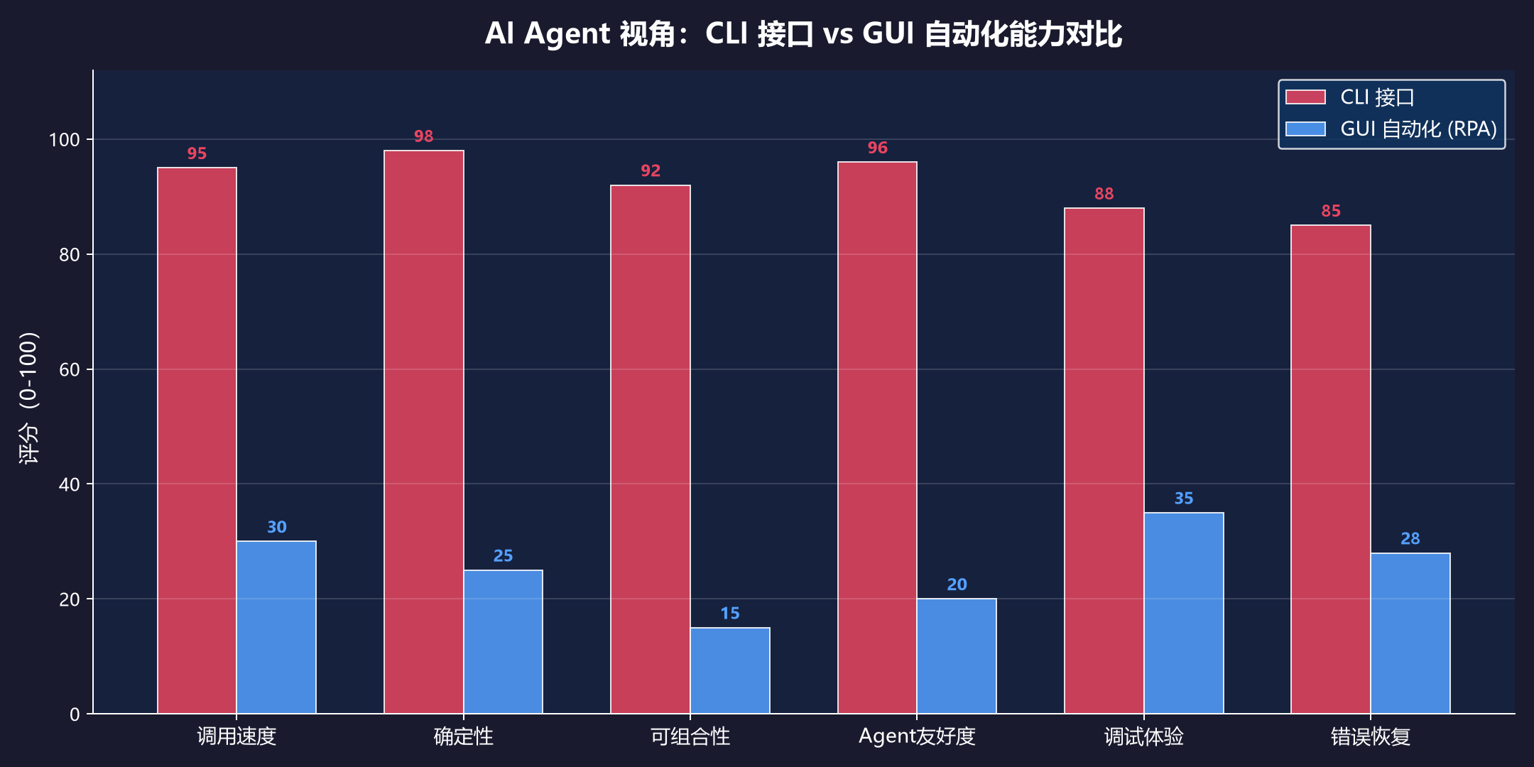 AI Agent 视角:CLI 接口 vs GUI 自动化能力对比