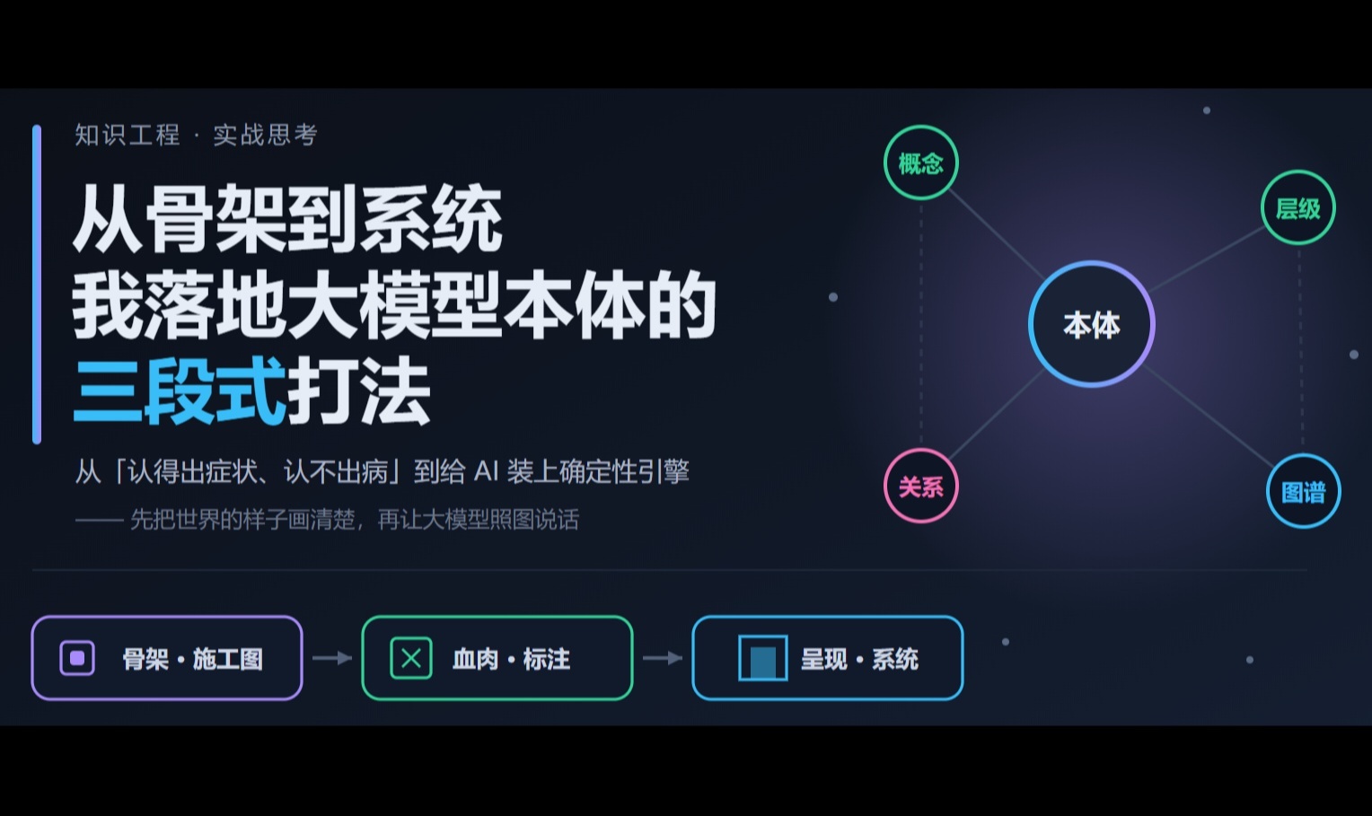从骨架到系统：大模型本体的三段式打法落地思考