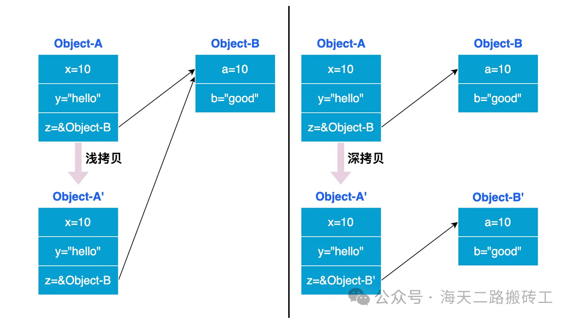 Go语言进阶 | 深入理解深拷贝与浅拷贝